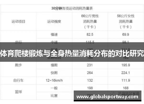 体育爬楼锻炼与全身热量消耗分布的对比研究